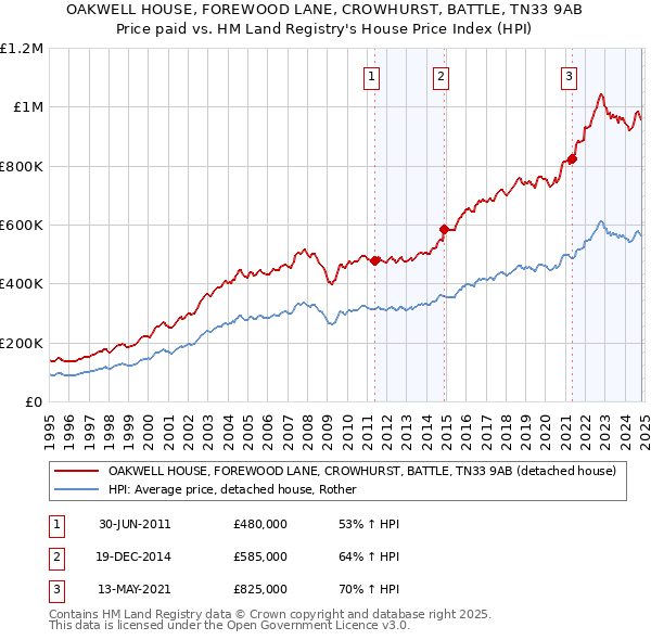 OAKWELL HOUSE, FOREWOOD LANE, CROWHURST, BATTLE, TN33 9AB: Price paid vs HM Land Registry's House Price Index