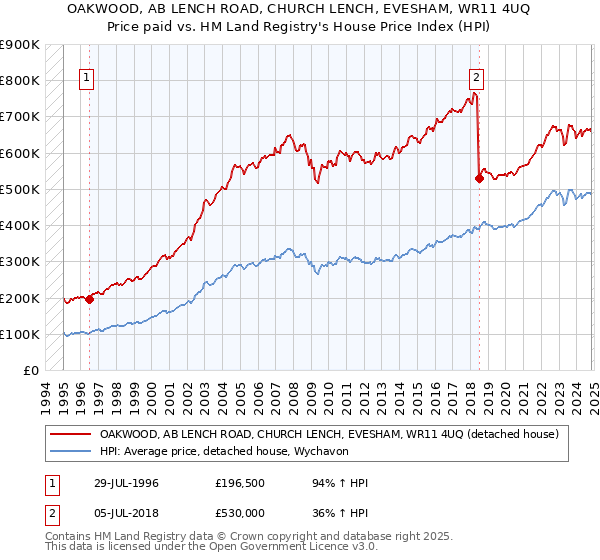 OAKWOOD, AB LENCH ROAD, CHURCH LENCH, EVESHAM, WR11 4UQ: Price paid vs HM Land Registry's House Price Index