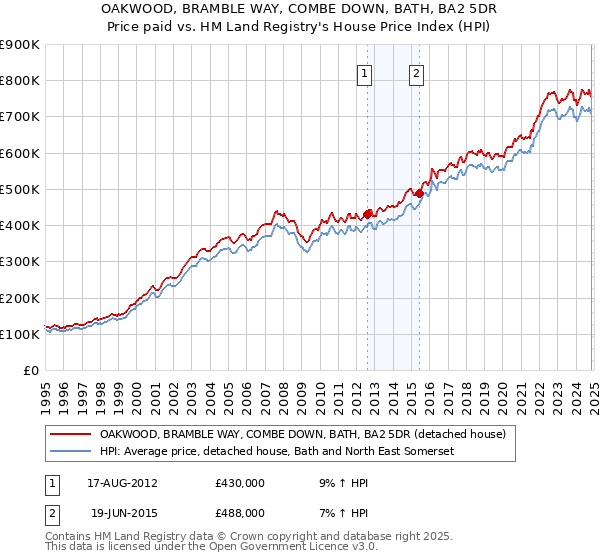 OAKWOOD, BRAMBLE WAY, COMBE DOWN, BATH, BA2 5DR: Price paid vs HM Land Registry's House Price Index