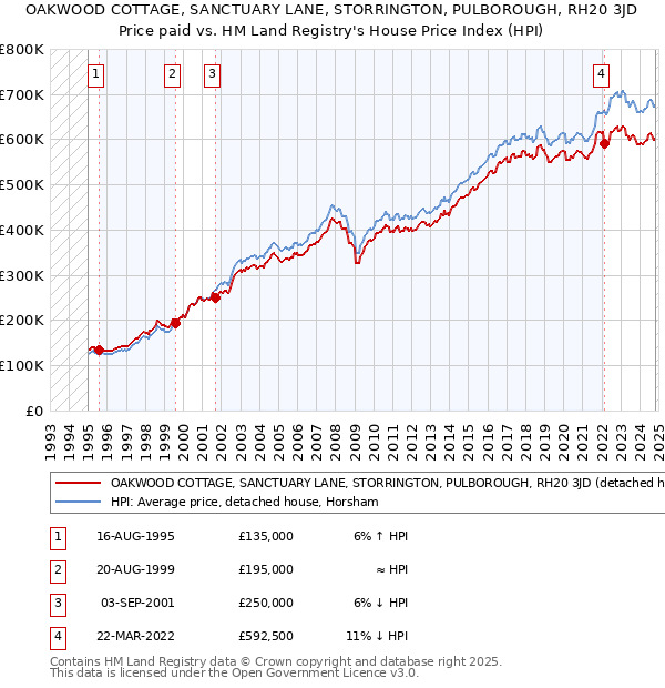 OAKWOOD COTTAGE, SANCTUARY LANE, STORRINGTON, PULBOROUGH, RH20 3JD: Price paid vs HM Land Registry's House Price Index