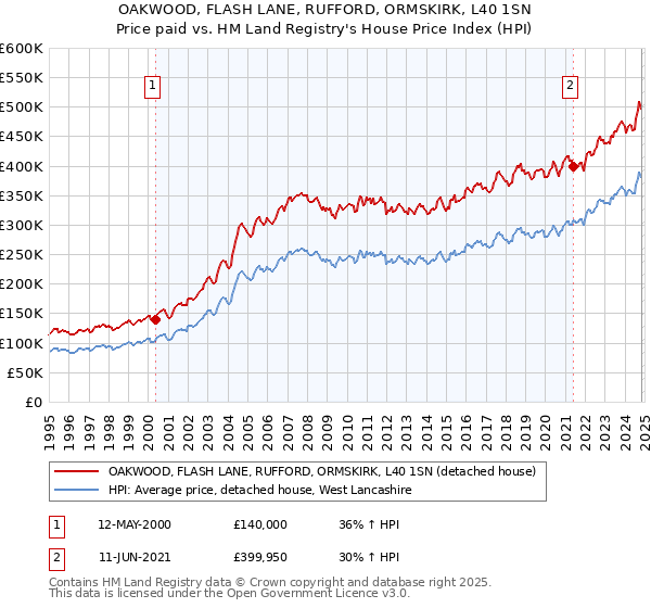 OAKWOOD, FLASH LANE, RUFFORD, ORMSKIRK, L40 1SN: Price paid vs HM Land Registry's House Price Index