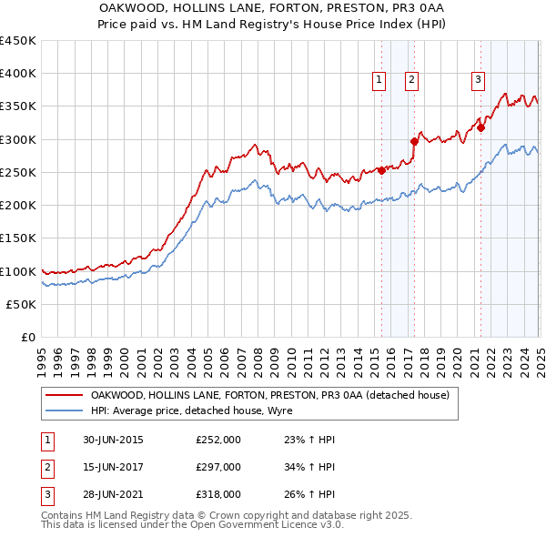 OAKWOOD, HOLLINS LANE, FORTON, PRESTON, PR3 0AA: Price paid vs HM Land Registry's House Price Index