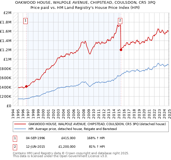 OAKWOOD HOUSE, WALPOLE AVENUE, CHIPSTEAD, COULSDON, CR5 3PQ: Price paid vs HM Land Registry's House Price Index