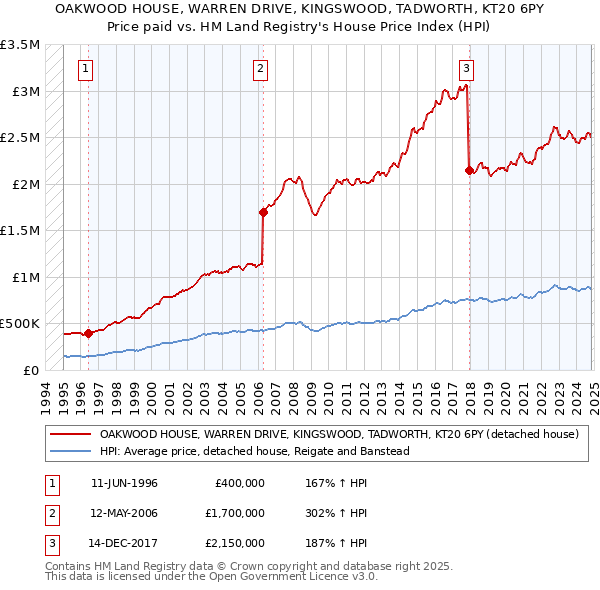 OAKWOOD HOUSE, WARREN DRIVE, KINGSWOOD, TADWORTH, KT20 6PY: Price paid vs HM Land Registry's House Price Index