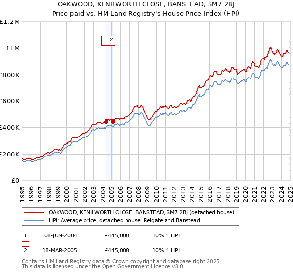 OAKWOOD, KENILWORTH CLOSE, BANSTEAD, SM7 2BJ: Price paid vs HM Land Registry's House Price Index