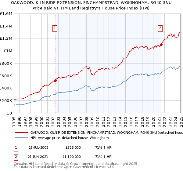 OAKWOOD, KILN RIDE EXTENSION, FINCHAMPSTEAD, WOKINGHAM, RG40 3NU: Price paid vs HM Land Registry's House Price Index