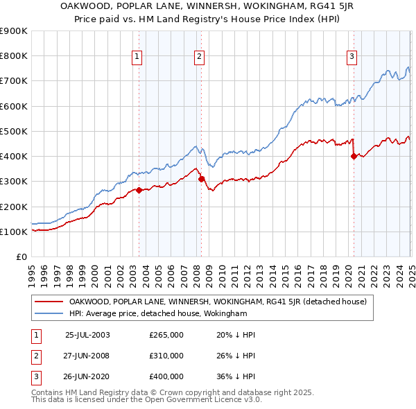 OAKWOOD, POPLAR LANE, WINNERSH, WOKINGHAM, RG41 5JR: Price paid vs HM Land Registry's House Price Index