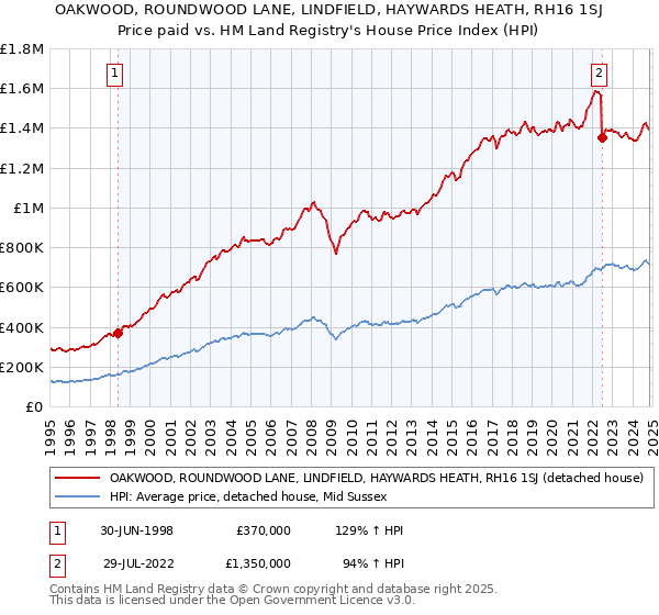 OAKWOOD, ROUNDWOOD LANE, LINDFIELD, HAYWARDS HEATH, RH16 1SJ: Price paid vs HM Land Registry's House Price Index