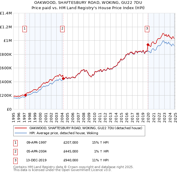 OAKWOOD, SHAFTESBURY ROAD, WOKING, GU22 7DU: Price paid vs HM Land Registry's House Price Index