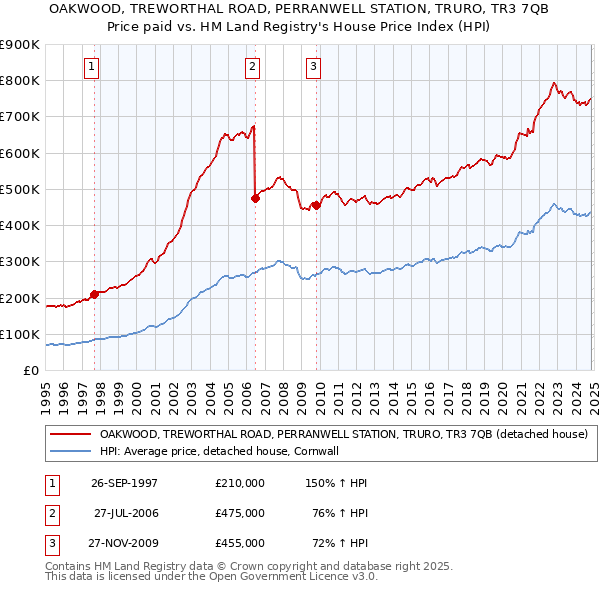 OAKWOOD, TREWORTHAL ROAD, PERRANWELL STATION, TRURO, TR3 7QB: Price paid vs HM Land Registry's House Price Index