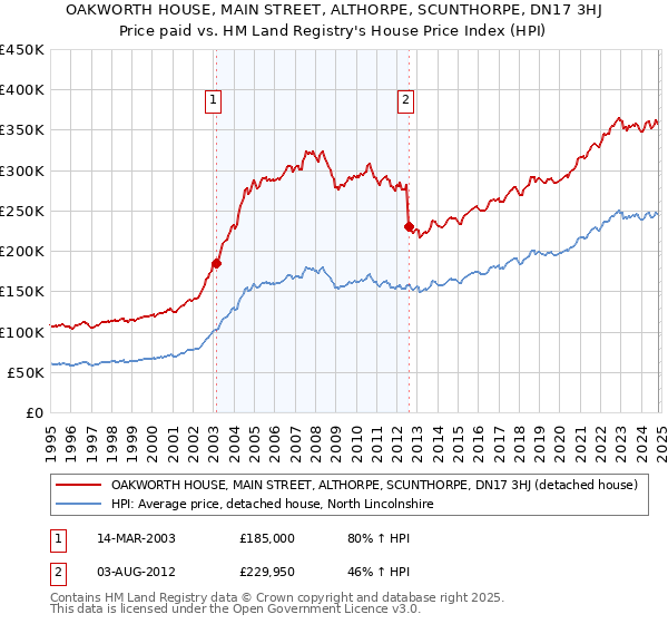 OAKWORTH HOUSE, MAIN STREET, ALTHORPE, SCUNTHORPE, DN17 3HJ: Price paid vs HM Land Registry's House Price Index