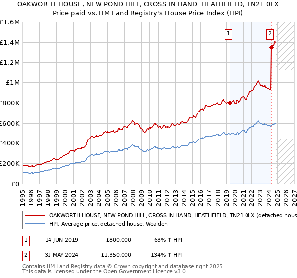 OAKWORTH HOUSE, NEW POND HILL, CROSS IN HAND, HEATHFIELD, TN21 0LX: Price paid vs HM Land Registry's House Price Index