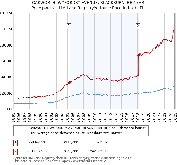 OAKWORTH, WYFORDBY AVENUE, BLACKBURN, BB2 7AR: Price paid vs HM Land Registry's House Price Index