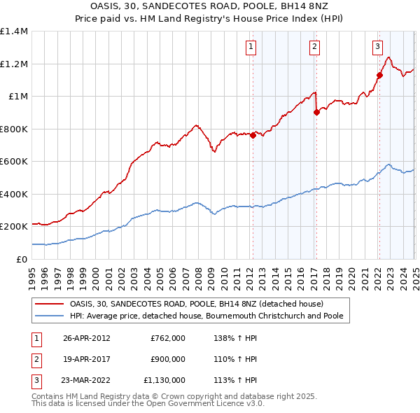 OASIS, 30, SANDECOTES ROAD, POOLE, BH14 8NZ: Price paid vs HM Land Registry's House Price Index