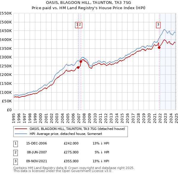 OASIS, BLAGDON HILL, TAUNTON, TA3 7SG: Price paid vs HM Land Registry's House Price Index