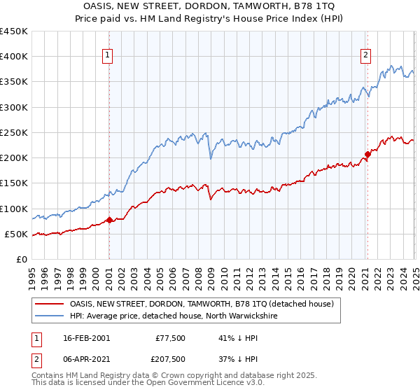 OASIS, NEW STREET, DORDON, TAMWORTH, B78 1TQ: Price paid vs HM Land Registry's House Price Index