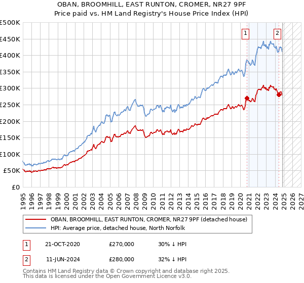 OBAN, BROOMHILL, EAST RUNTON, CROMER, NR27 9PF: Price paid vs HM Land Registry's House Price Index