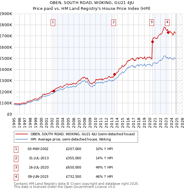 OBEN, SOUTH ROAD, WOKING, GU21 4JU: Price paid vs HM Land Registry's House Price Index