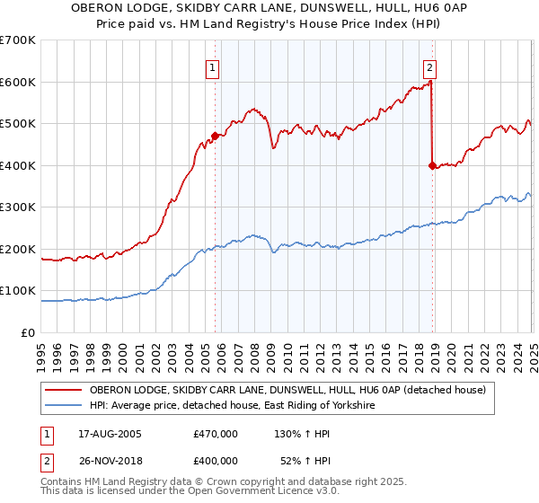 OBERON LODGE, SKIDBY CARR LANE, DUNSWELL, HULL, HU6 0AP: Price paid vs HM Land Registry's House Price Index