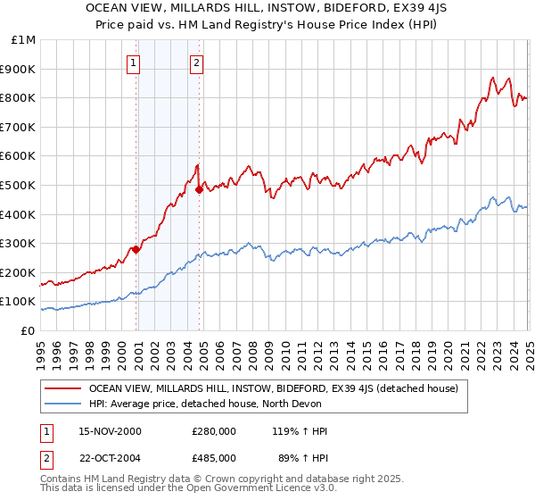 OCEAN VIEW, MILLARDS HILL, INSTOW, BIDEFORD, EX39 4JS: Price paid vs HM Land Registry's House Price Index