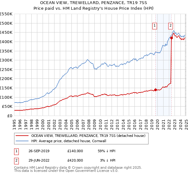 OCEAN VIEW, TREWELLARD, PENZANCE, TR19 7SS: Price paid vs HM Land Registry's House Price Index