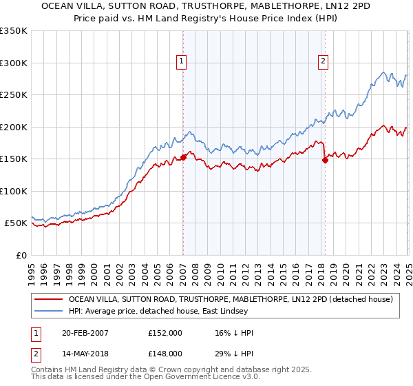 OCEAN VILLA, SUTTON ROAD, TRUSTHORPE, MABLETHORPE, LN12 2PD: Price paid vs HM Land Registry's House Price Index