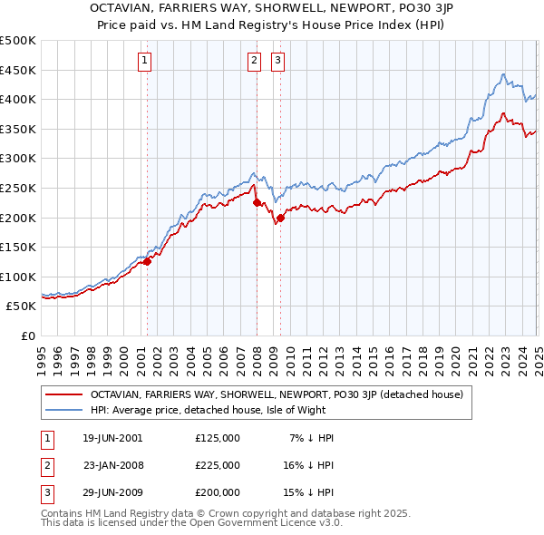 OCTAVIAN, FARRIERS WAY, SHORWELL, NEWPORT, PO30 3JP: Price paid vs HM Land Registry's House Price Index