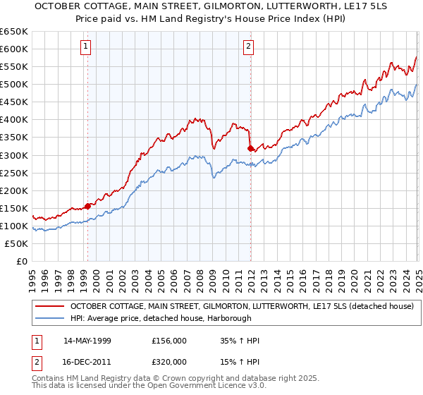 OCTOBER COTTAGE, MAIN STREET, GILMORTON, LUTTERWORTH, LE17 5LS: Price paid vs HM Land Registry's House Price Index