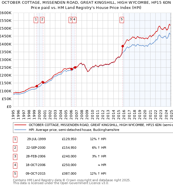 OCTOBER COTTAGE, MISSENDEN ROAD, GREAT KINGSHILL, HIGH WYCOMBE, HP15 6DN: Price paid vs HM Land Registry's House Price Index