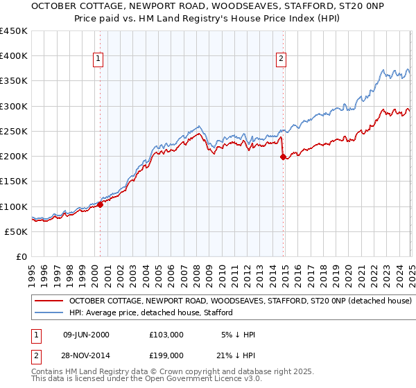 OCTOBER COTTAGE, NEWPORT ROAD, WOODSEAVES, STAFFORD, ST20 0NP: Price paid vs HM Land Registry's House Price Index