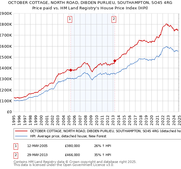 OCTOBER COTTAGE, NORTH ROAD, DIBDEN PURLIEU, SOUTHAMPTON, SO45 4RG: Price paid vs HM Land Registry's House Price Index