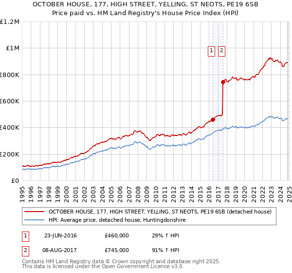 OCTOBER HOUSE, 177, HIGH STREET, YELLING, ST NEOTS, PE19 6SB: Price paid vs HM Land Registry's House Price Index