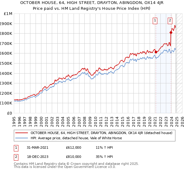 OCTOBER HOUSE, 64, HIGH STREET, DRAYTON, ABINGDON, OX14 4JR: Price paid vs HM Land Registry's House Price Index