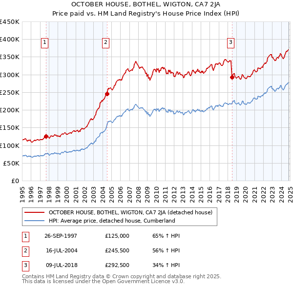 OCTOBER HOUSE, BOTHEL, WIGTON, CA7 2JA: Price paid vs HM Land Registry's House Price Index