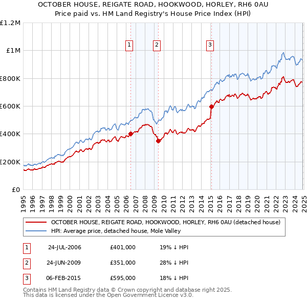 OCTOBER HOUSE, REIGATE ROAD, HOOKWOOD, HORLEY, RH6 0AU: Price paid vs HM Land Registry's House Price Index