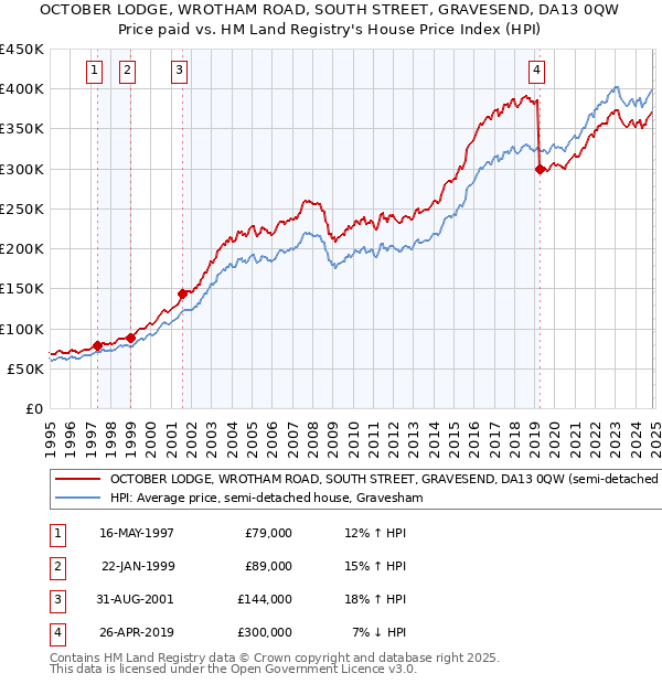 OCTOBER LODGE, WROTHAM ROAD, SOUTH STREET, GRAVESEND, DA13 0QW: Price paid vs HM Land Registry's House Price Index