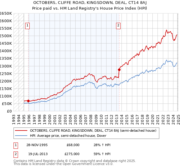 OCTOBERS, CLIFFE ROAD, KINGSDOWN, DEAL, CT14 8AJ: Price paid vs HM Land Registry's House Price Index