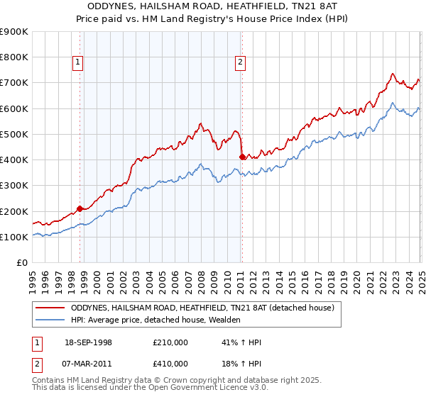 ODDYNES, HAILSHAM ROAD, HEATHFIELD, TN21 8AT: Price paid vs HM Land Registry's House Price Index