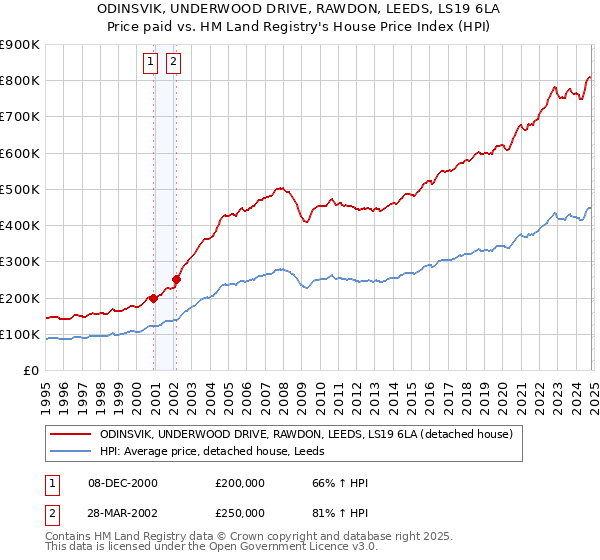 ODINSVIK, UNDERWOOD DRIVE, RAWDON, LEEDS, LS19 6LA: Price paid vs HM Land Registry's House Price Index