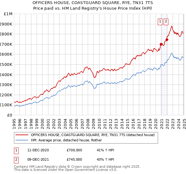 OFFICERS HOUSE, COASTGUARD SQUARE, RYE, TN31 7TS: Price paid vs HM Land Registry's House Price Index