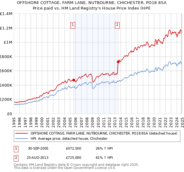 OFFSHORE COTTAGE, FARM LANE, NUTBOURNE, CHICHESTER, PO18 8SA: Price paid vs HM Land Registry's House Price Index