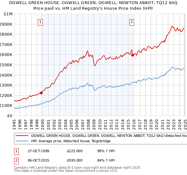 OGWELL GREEN HOUSE, OGWELL GREEN, OGWELL, NEWTON ABBOT, TQ12 6AQ: Price paid vs HM Land Registry's House Price Index