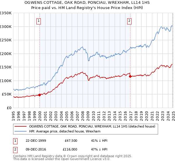 OGWENS COTTAGE, OAK ROAD, PONCIAU, WREXHAM, LL14 1HS: Price paid vs HM Land Registry's House Price Index