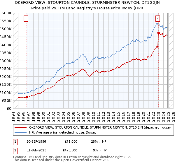 OKEFORD VIEW, STOURTON CAUNDLE, STURMINSTER NEWTON, DT10 2JN: Price paid vs HM Land Registry's House Price Index