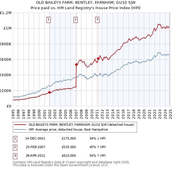 OLD BAILEYS FARM, BENTLEY, FARNHAM, GU10 5JW: Price paid vs HM Land Registry's House Price Index