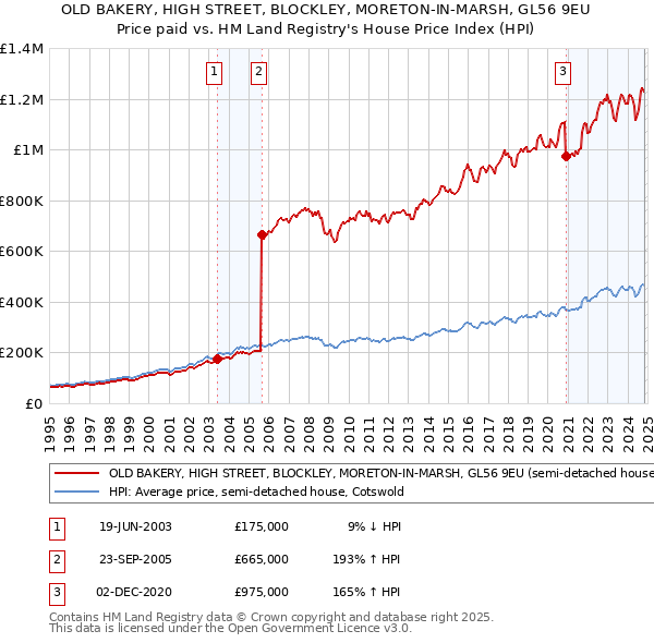 OLD BAKERY, HIGH STREET, BLOCKLEY, MORETON-IN-MARSH, GL56 9EU: Price paid vs HM Land Registry's House Price Index