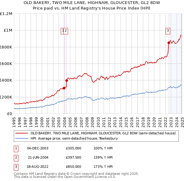 OLD BAKERY, TWO MILE LANE, HIGHNAM, GLOUCESTER, GL2 8DW: Price paid vs HM Land Registry's House Price Index