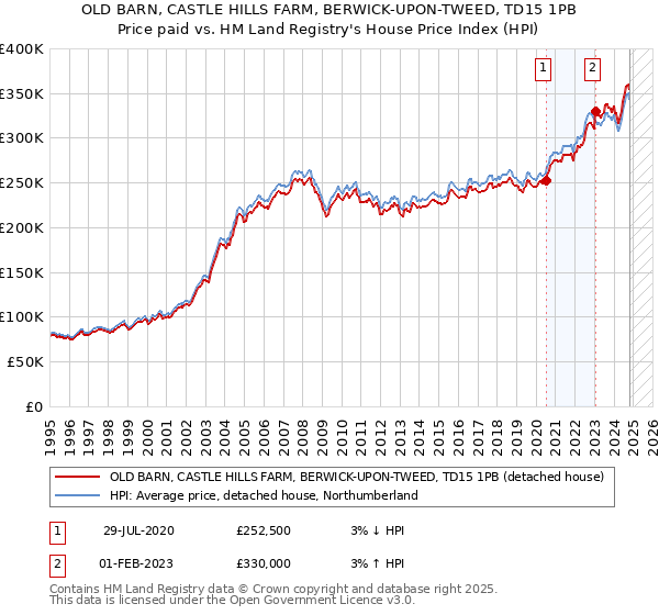 OLD BARN, CASTLE HILLS FARM, BERWICK-UPON-TWEED, TD15 1PB: Price paid vs HM Land Registry's House Price Index