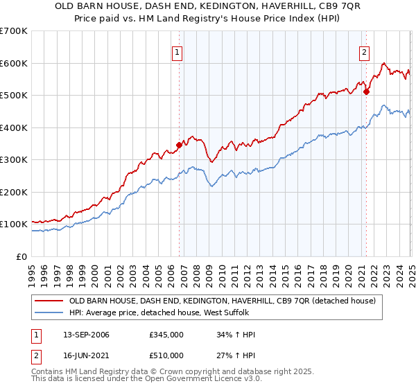 OLD BARN HOUSE, DASH END, KEDINGTON, HAVERHILL, CB9 7QR: Price paid vs HM Land Registry's House Price Index