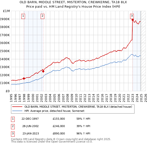 OLD BARN, MIDDLE STREET, MISTERTON, CREWKERNE, TA18 8LX: Price paid vs HM Land Registry's House Price Index